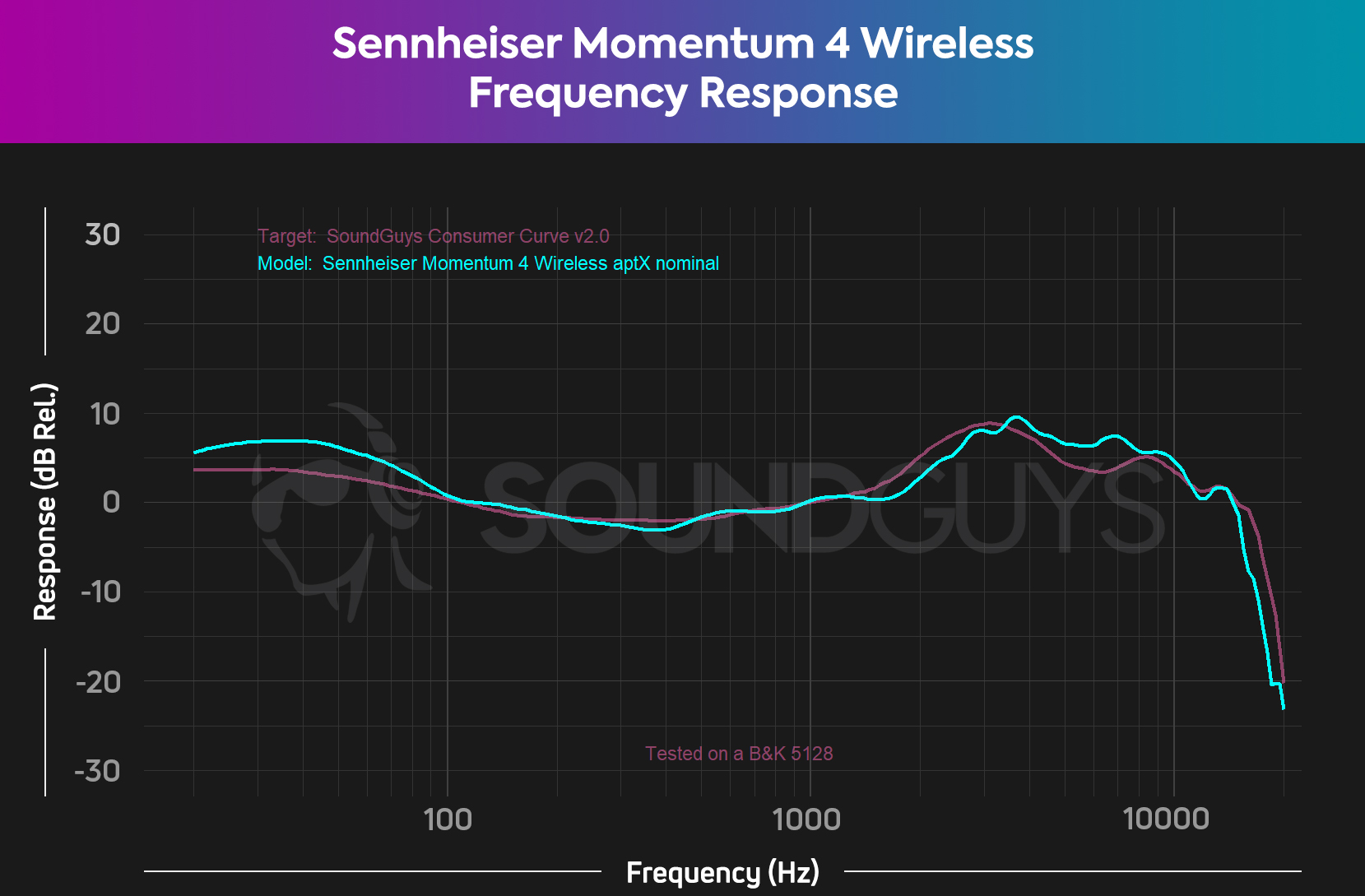 A chart showcasing the Sennheiser Momentum 4 Wireless' frequency response aligning closely with the SoundGuys Consumer Curve, with minor deviations.