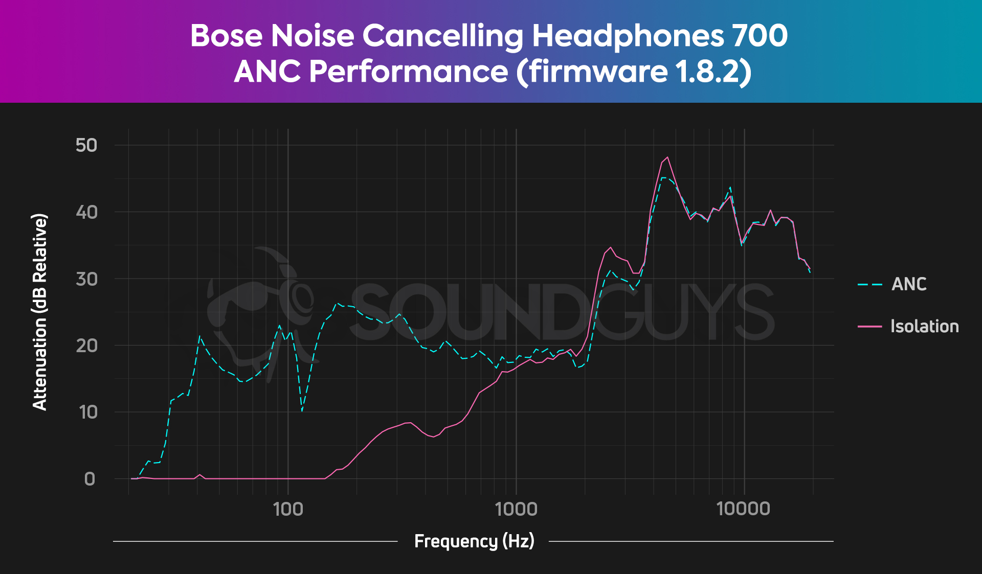 The frequency response chart for the Bose Noise Canceling Headphones 700 closely follows our house curve, albeit with some bass emphasis.