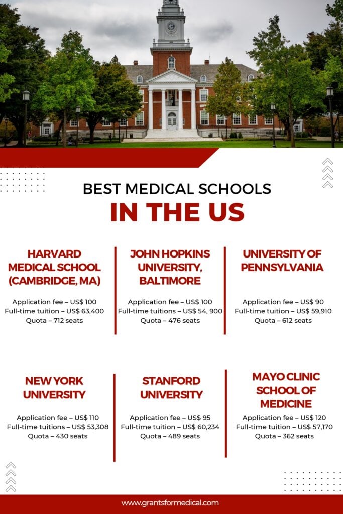 Best Medical Schools in the US